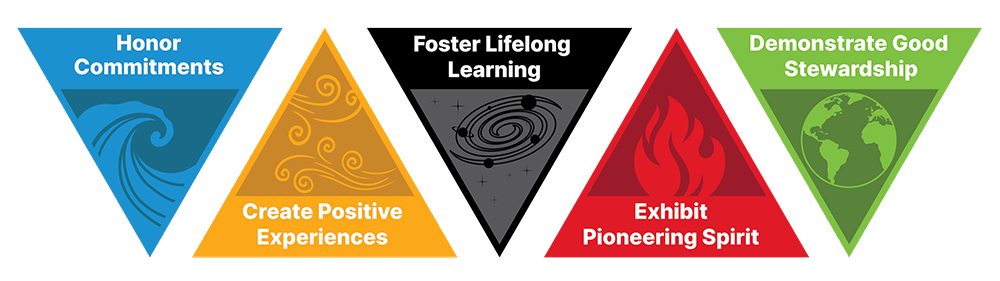 Triangles showing Honor Commitments, Create Positive Experiences, Foster Lifelong Learning, Exhibit Pioneering Spirit, Demonstrate Good Stewardship